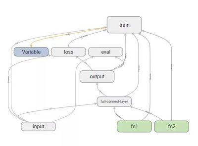 TensorFlow | 自己动手写深度学习模型之全连接神经网络